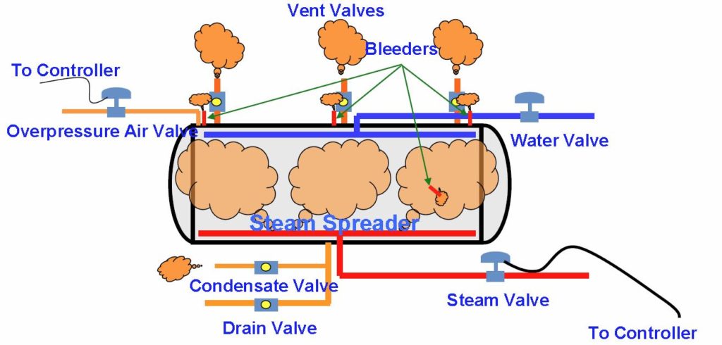 Saturated Steam Vent/Bleeders Diagram