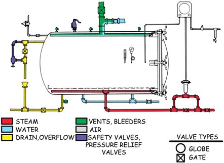 Saturated Steam Process Instrumentation